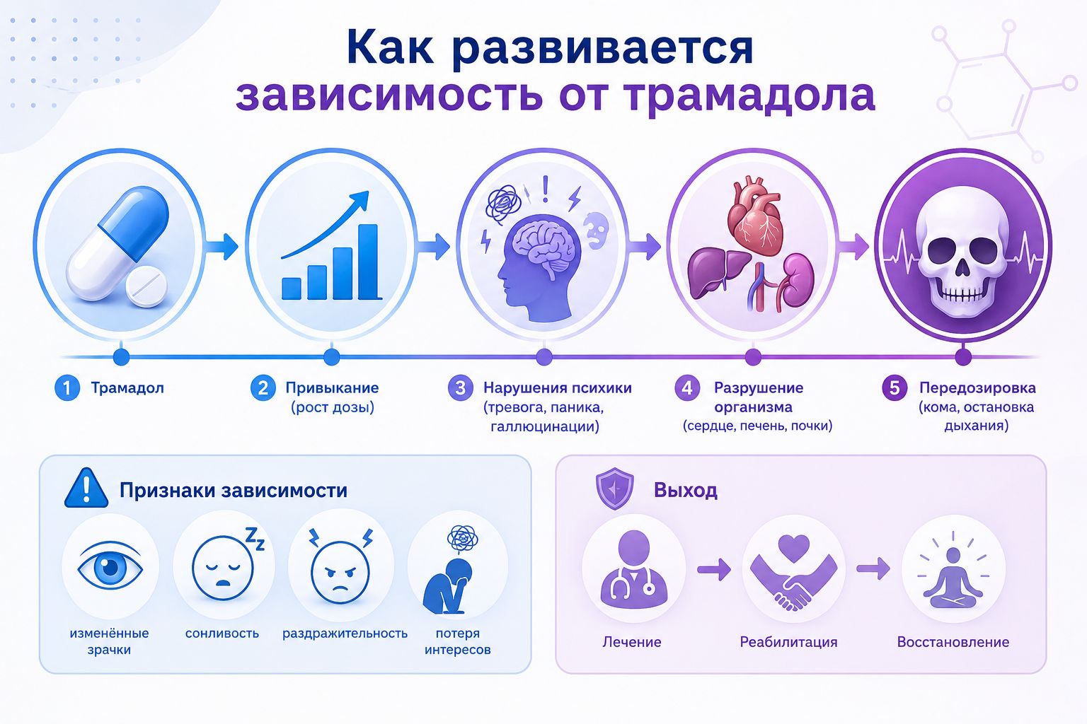 Медицинская инфографика: как развивается зависимость от трамадола